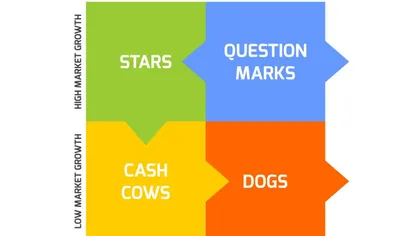 Ketahui Cara Menggunakan Matriks BCG untuk Bisnis Article image