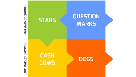 Ketahui Cara Menggunakan Matriks BCG untuk Bisnis Article image